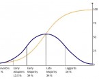 Diffusion of Innovation